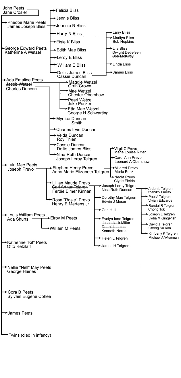 Peets Family Tree