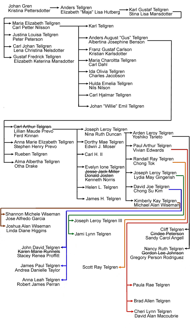 Telgren Family Tree